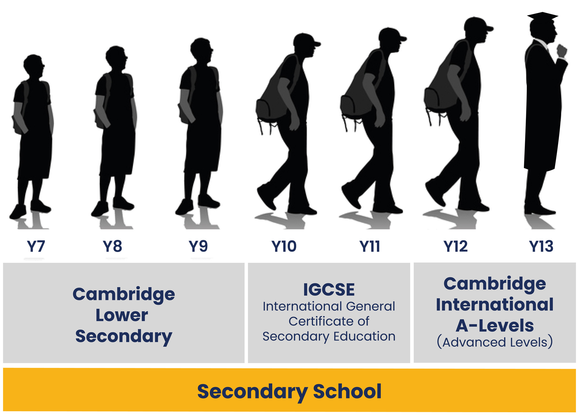 primary school curriculum to secondary school, similar to english national curriculum